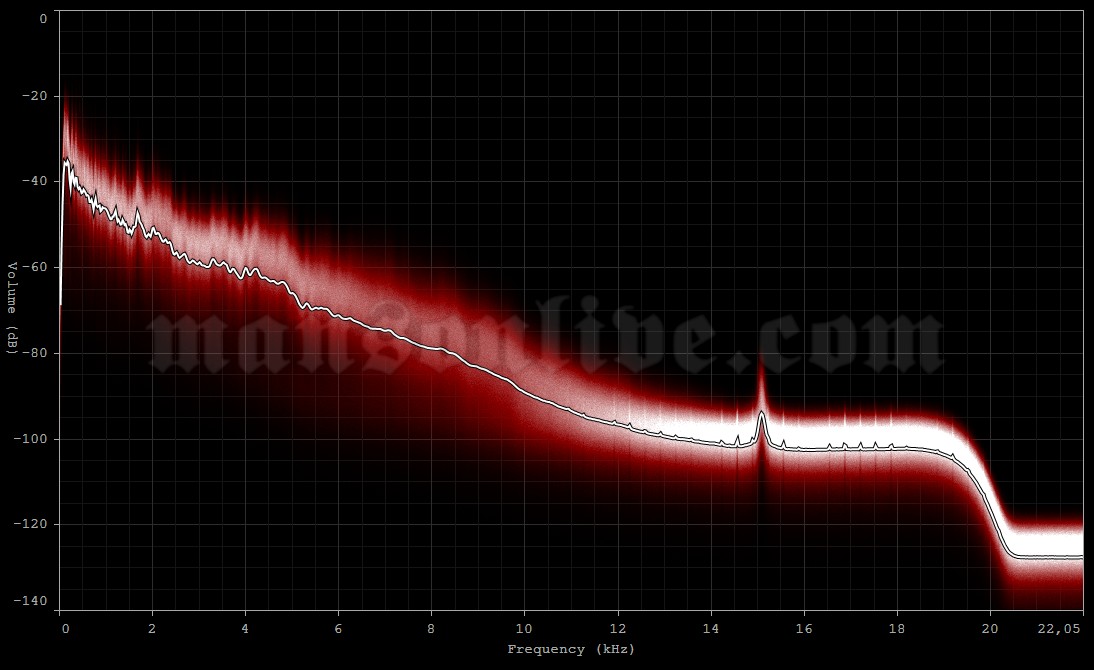 1994-09-22 New York City, NY - The Limelight Audio Spectrum Analysis