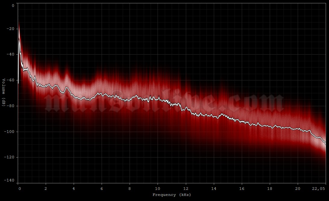 2004-11-20 Washington, DC - 9:30 Club Audio Spectrum Analysis