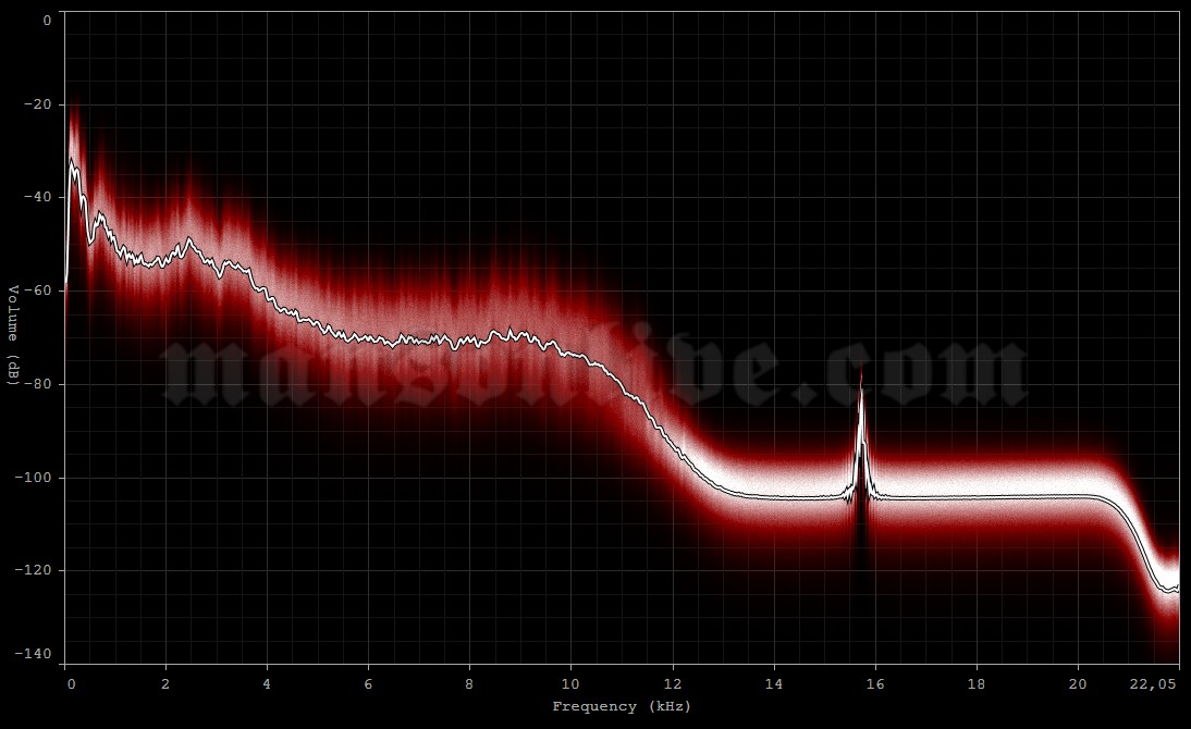 1995-11-19 Minneapolis, MN - First Avenue Audio Spectrum Analysis