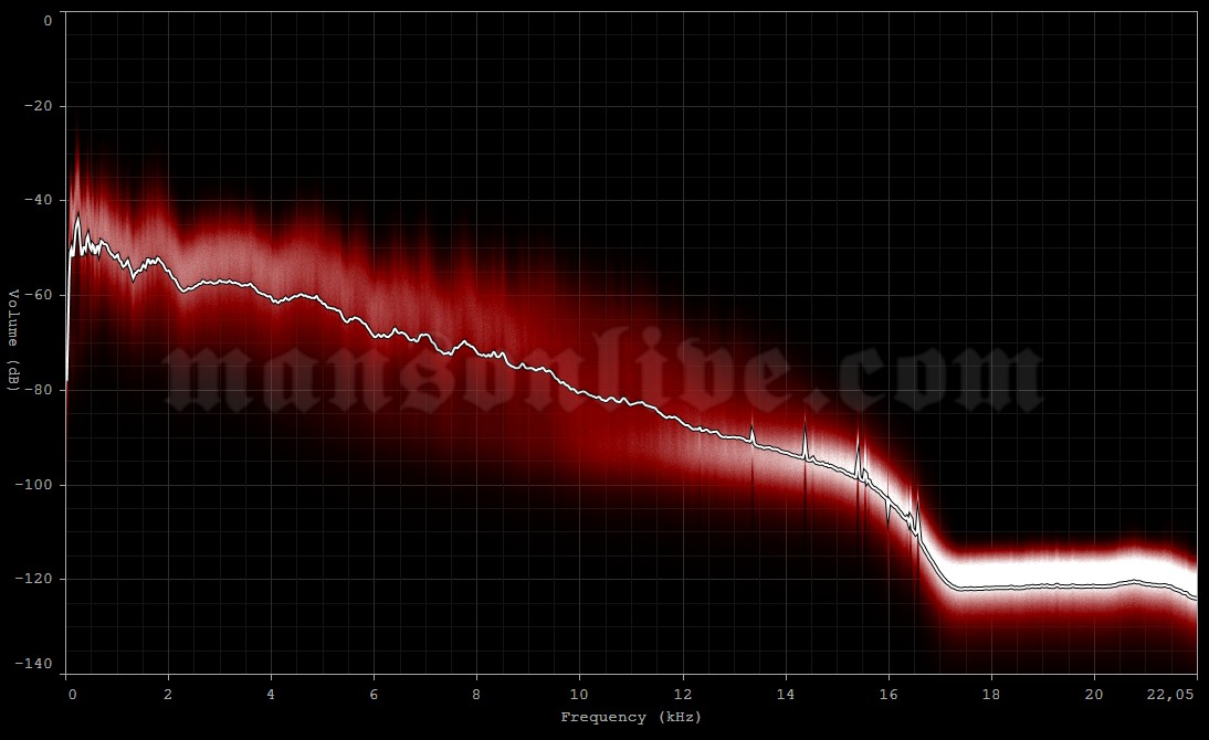 1997-05-22 Manchester, UK - Apollo Audio Spectrum Analysis