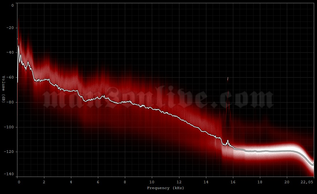 1999-01-15 Auckland, New Zealand - Ericsson Stadium (Big Day Out Festival) Audio Spectrum Analysis