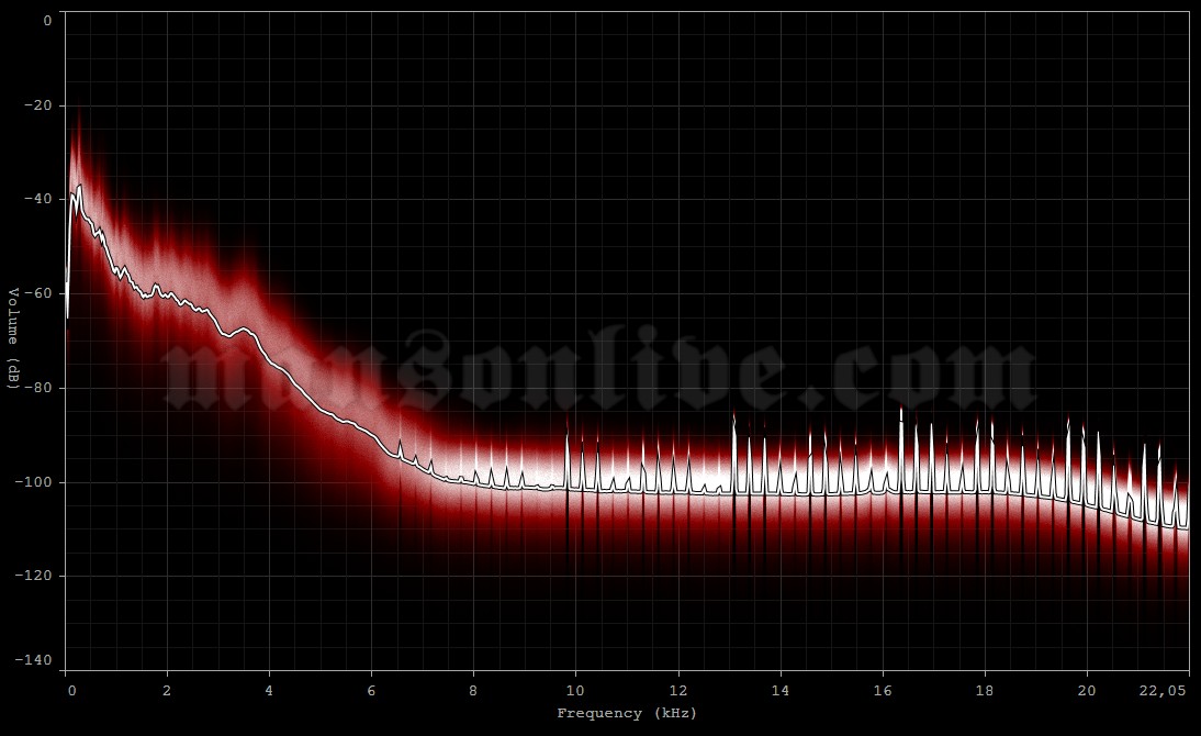 1995-02-02 Milwaukee, WI - Shank Hall Audio Spectrum Analysis