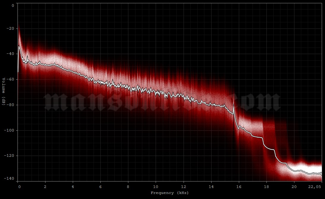 2001-08-25 Glasgow, UK - Glasgow Green (Gig on the Green) Audio Spectrum Analysis