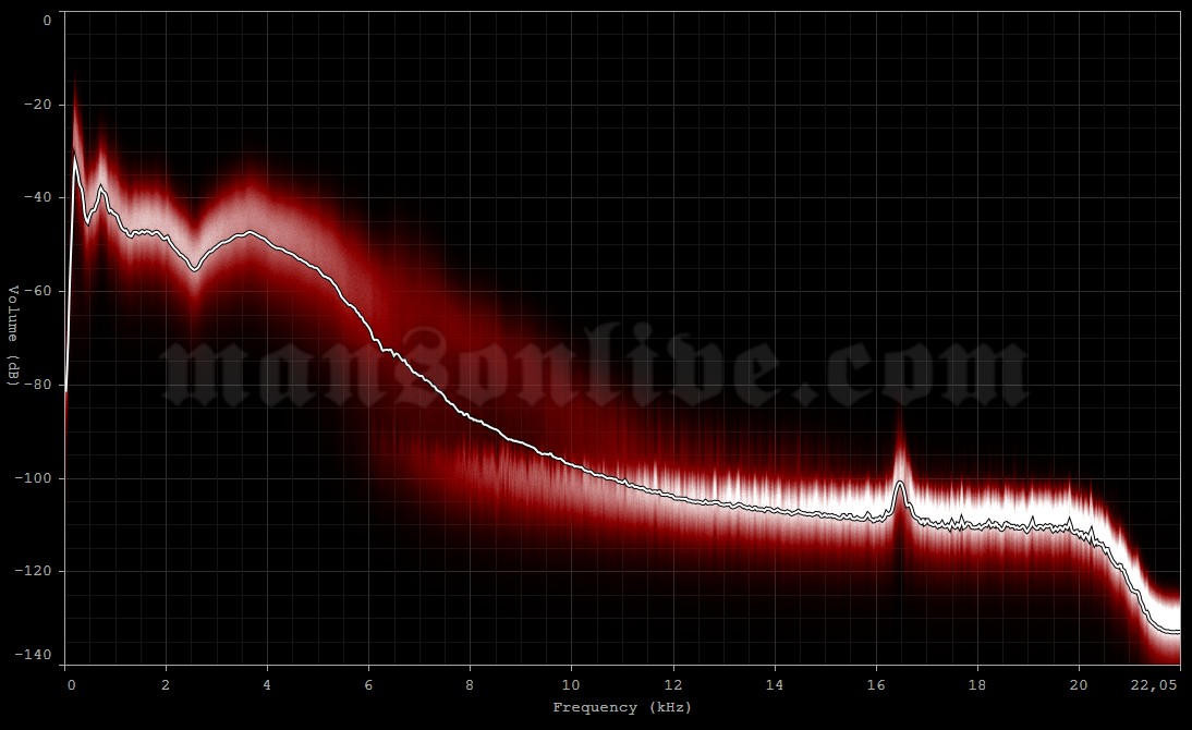 1997-07-31 Toronto, Canada - Varsity Arena Audio Spectrum Analysis