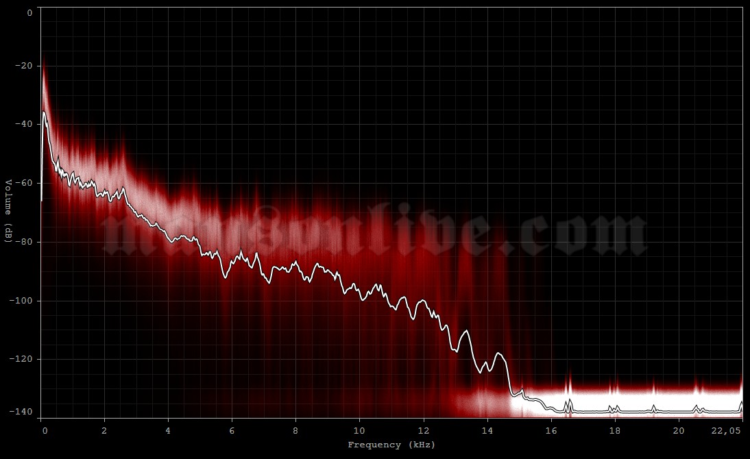 1999-03-27 Tampa, FL - Ice Palace Audio Spectrum Analysis