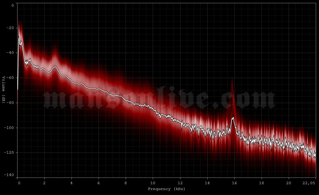 1995-12-31 New York City, NY - The Academy Audio Spectrum Analysis