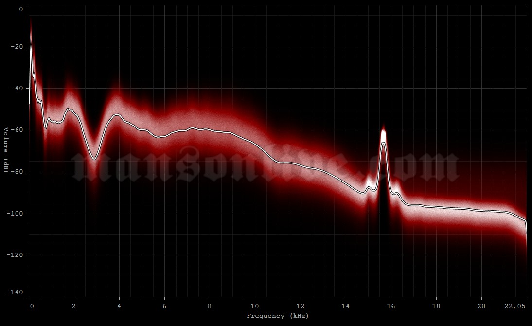 1999-03-23 Dallas, TX - Reunion Arena Audio Spectrum Analysis