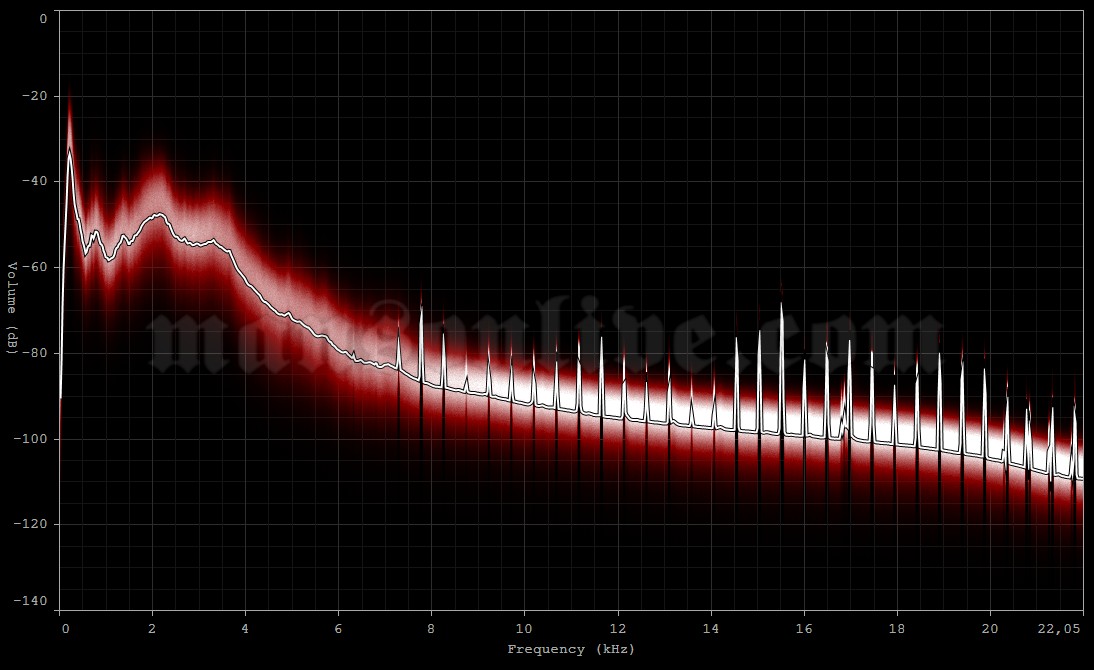 1997-08-09 Zambujeira, Portugal (Festival do Sudoeste) Audio Spectrum Analysis