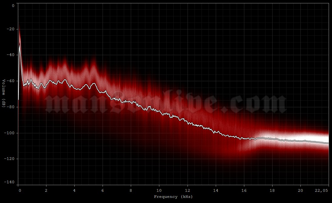 2003-07-08 Mountain View, CA - Shoreline Amphitheatre Audio Spectrum Analysis