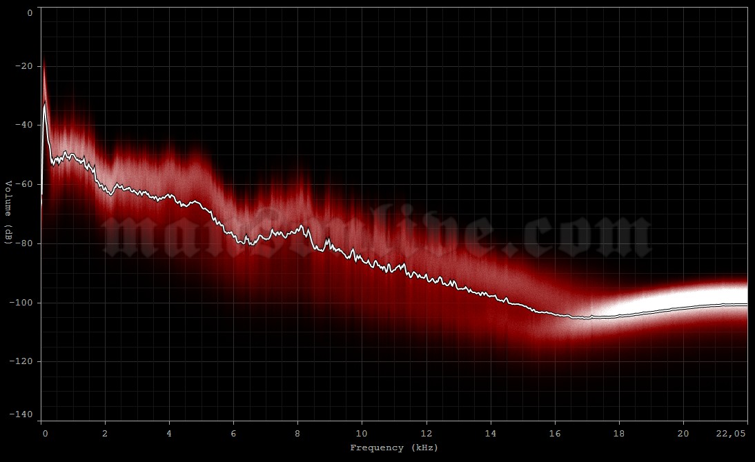 2003-08-15 Boston, MA - Tweeter Center (Ozzfest) Audio Spectrum Analysis