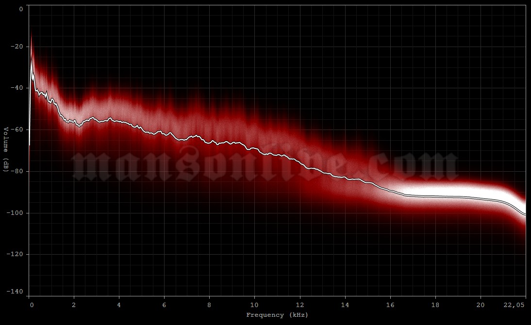 1995-02-12 New York City, NY - The Limelight Audio Spectrum Analysis