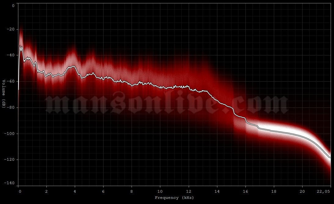 2003-11-28 Paris, France - Palais Omnisports De Paris Bercy Audio Spectrum Analysis