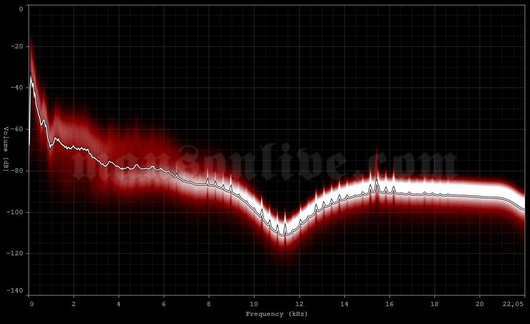 1998-12-14 Tilburg, Holland - 013 Club Audio Spectrum Analysis
