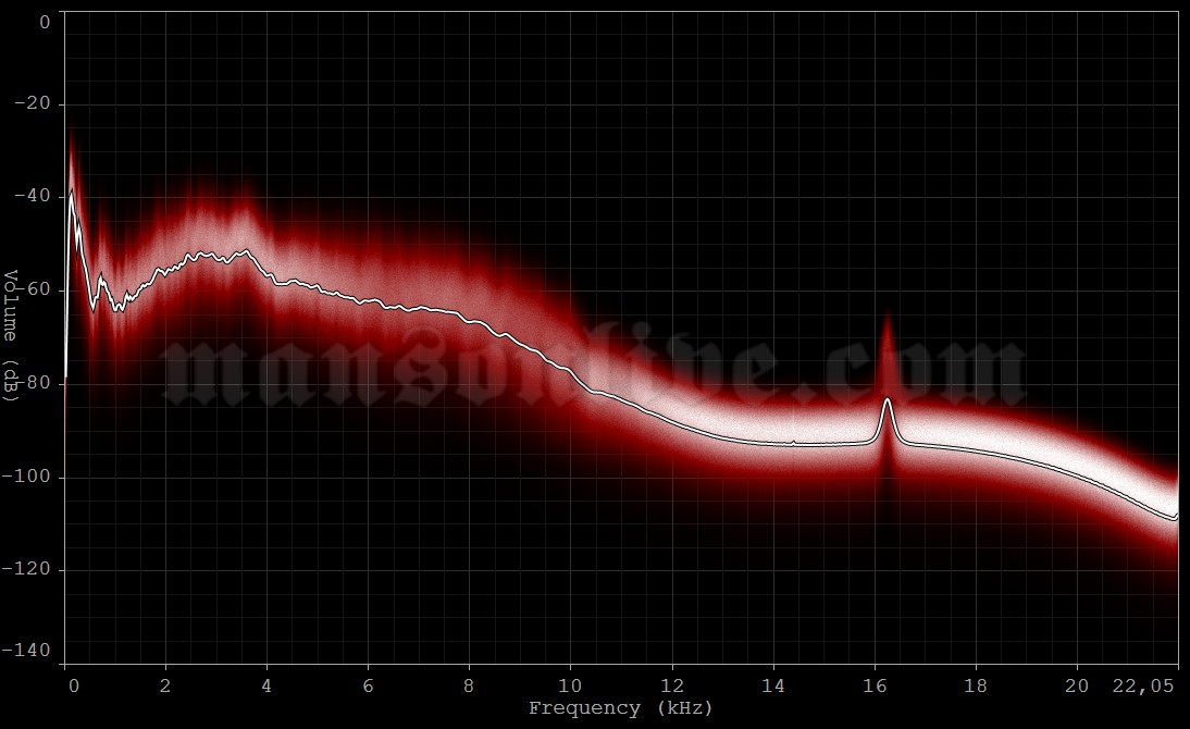 1995-10-25 Buffalo, NY - Ogden Street Music Hall Audio Spectrum Analysis