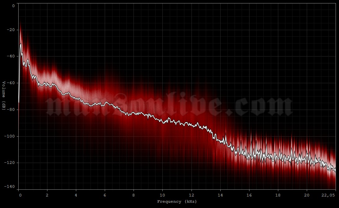 1995-03-04 Buffalo, NY - Network Audio Spectrum Analysis