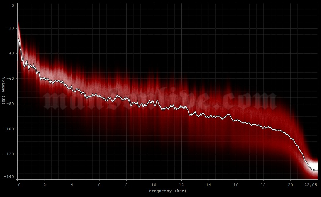 1995-10-31 Boston, MA - Mama Kin Music Hall Audio Spectrum Analysis