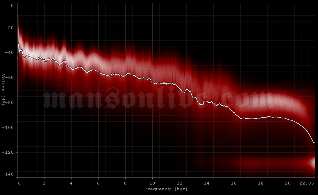 2003-12-12 Vienna, Austria - Stadthalle Audio Spectrum Analysis