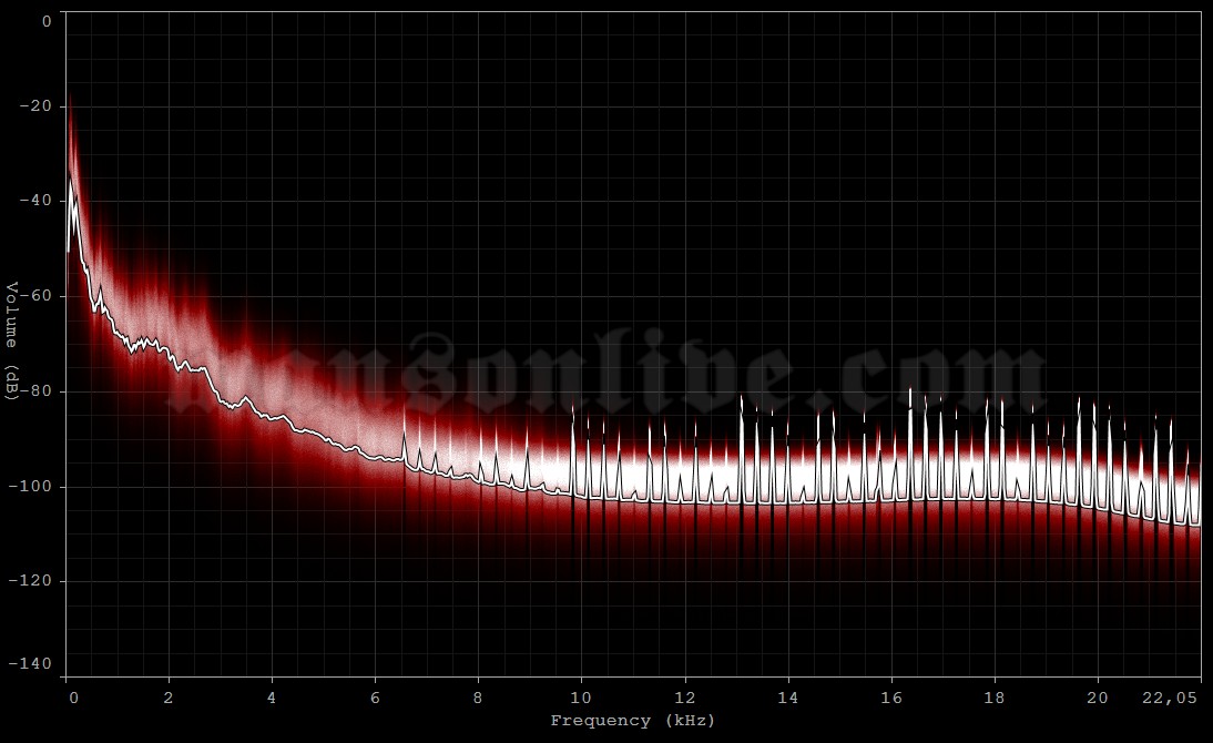 1994-11-12 Louisville, KY - Louisville Gardens Audio Spectrum Analysis