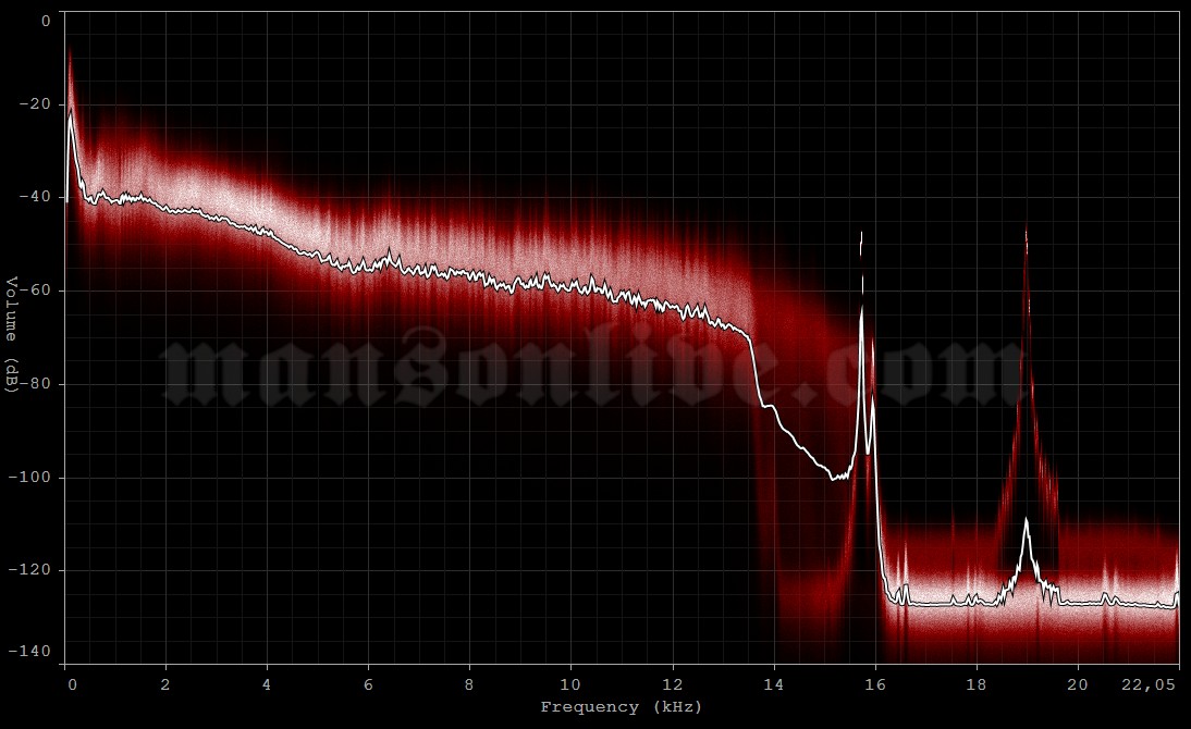 2000-12-31 New York City, NY - Times Square (MTV New Year's Eve) Audio Spectrum Analysis