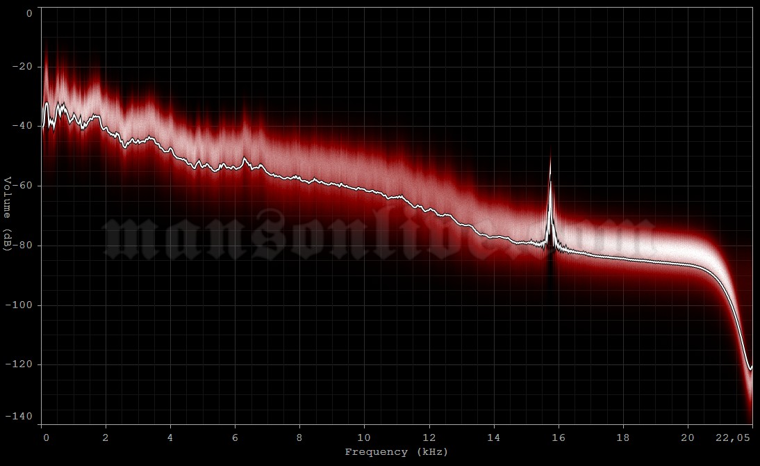 1998-11-23 New York City, NY - Hammerstein Ballroom Audio Spectrum Analysis