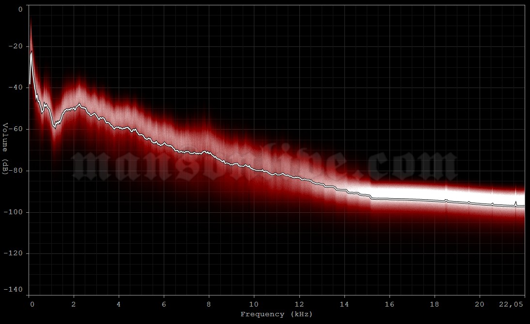 2001-08-07 Mansfield, MA - Tweeter Center Audio Spectrum Analysis