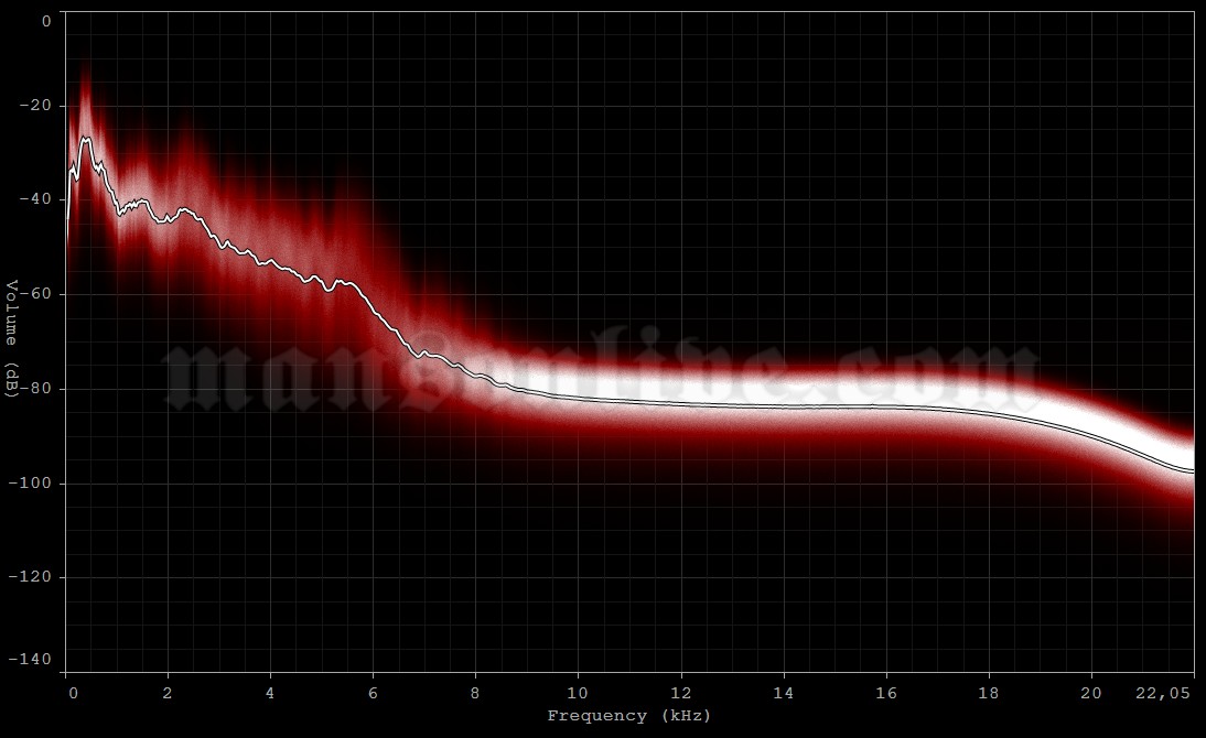 2001-06-09 East Troy, WI - Alpine Valley Music Theater Audio Spectrum Analysis