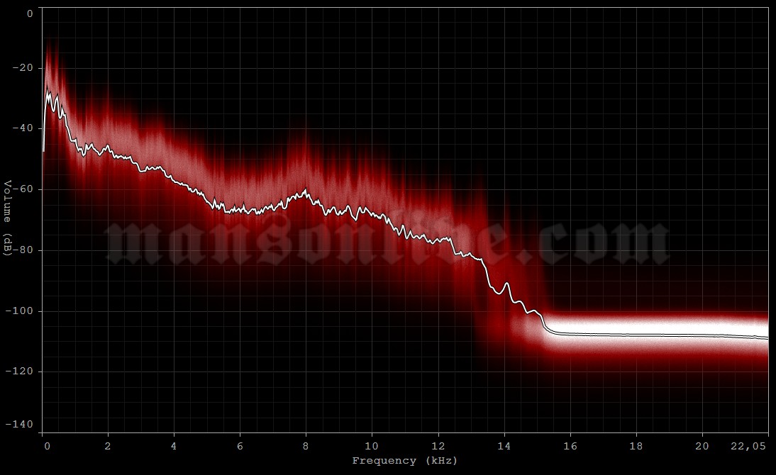 2001-08-26 Reading, UK - Richfield Avenue (Reading Festival) Audio Spectrum Analysis