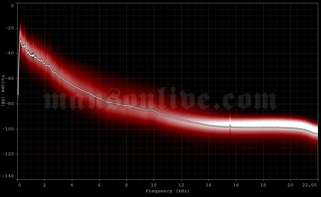 1994-06-29 Ft. Lauderdale, FL - Squeeze Audio Spectrum Analysis