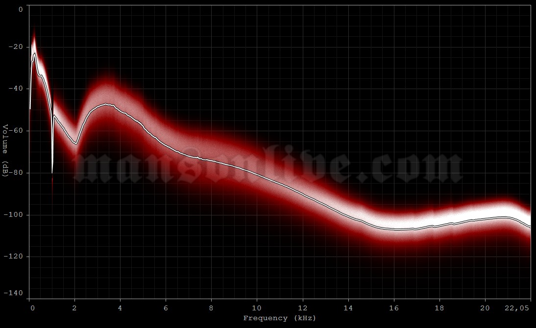 2000-11-22 Lowell, MA - Tsongas Arena Audio Spectrum Analysis