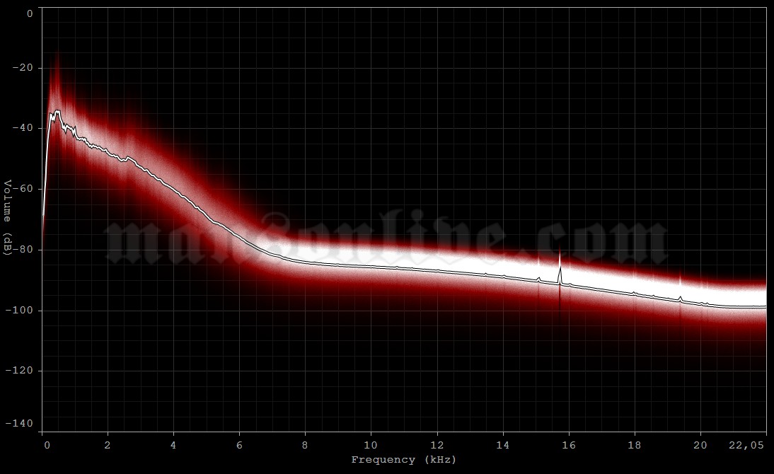 1990-11-xx Ft. Lauderdale, FL - Squeeze Audio Spectrum Analysis