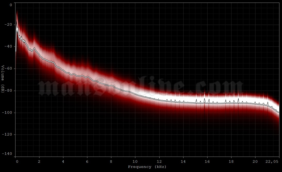 1998-11-22 Lowell, MA - Tsongas Arena Audio Spectrum Analysis