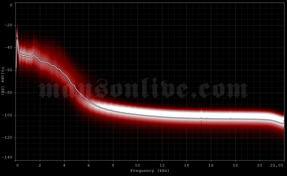2001-02-06 Bologna, Italy - PalaMalaguti Audio Spectrum Analysis