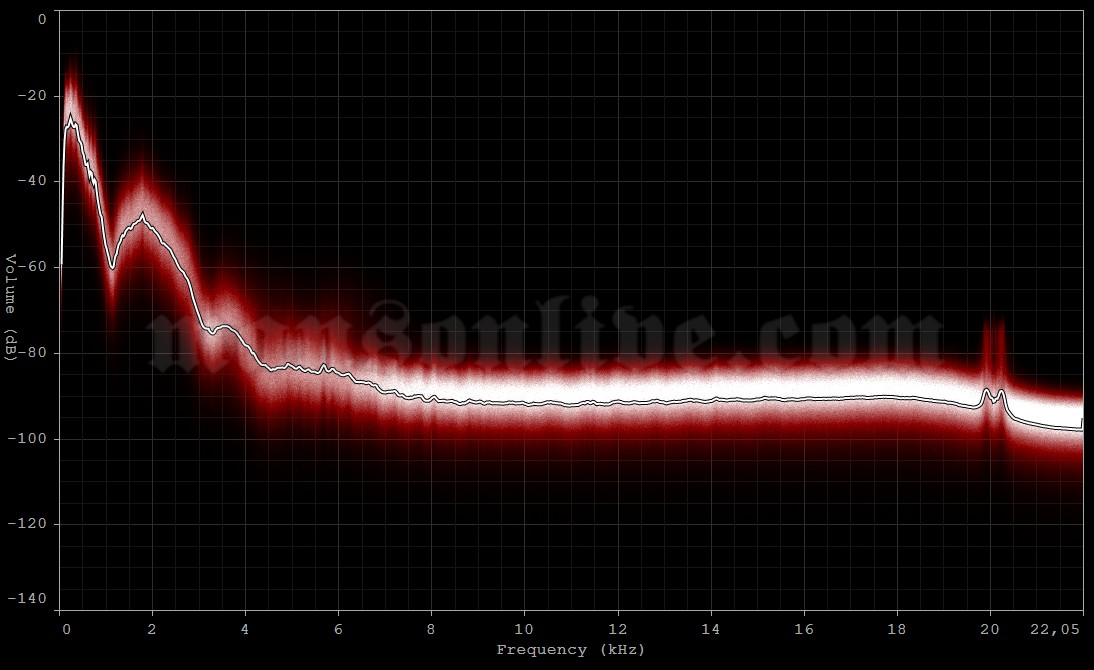 1994-05-04 Houston, TX - International Ballroom Audio Spectrum Analysis