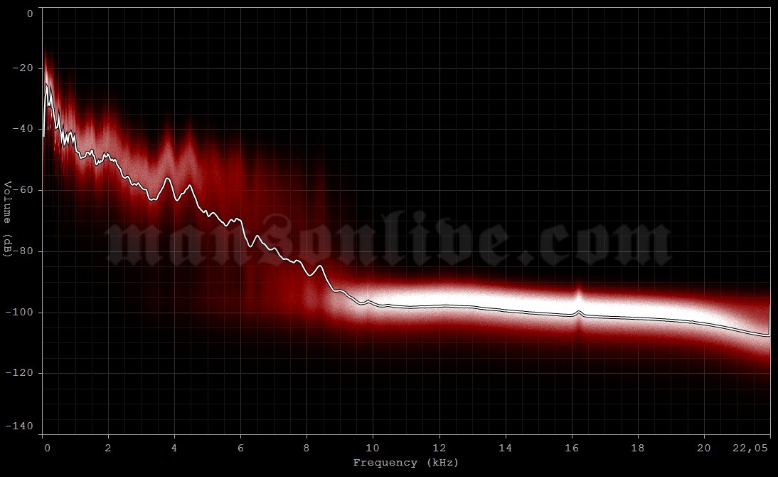 1994-11-29 Buffalo, NY - Memorial Arena Audio Spectrum Analysis