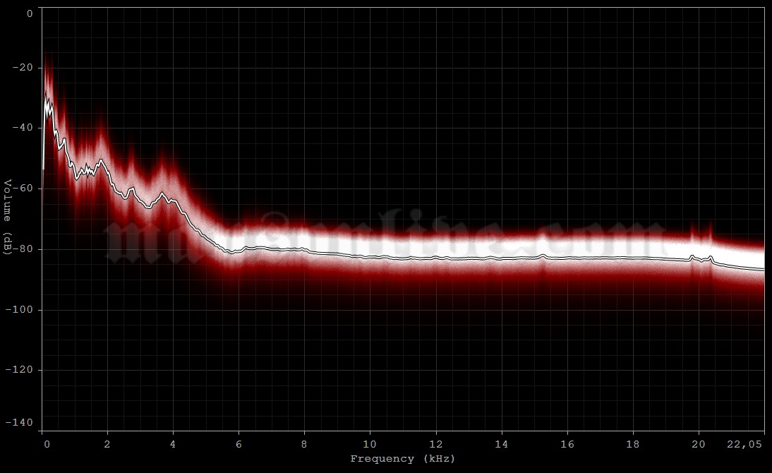 1994-12-01 Toronto, Canada - Maple Leaf Gardens Audio Spectrum Analysis