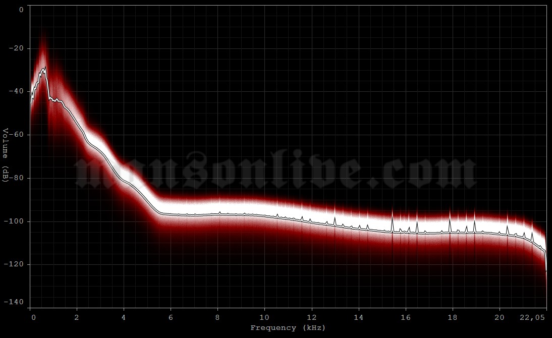 1994-12-31 Ft. Lauderdale, FL - Squeeze Audio Spectrum Analysis