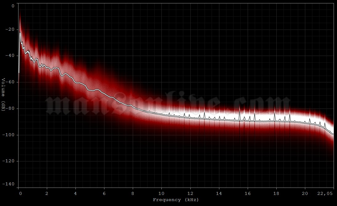 1995-02-01 Minneapolis, MN - First Avenue Audio Spectrum Analysis