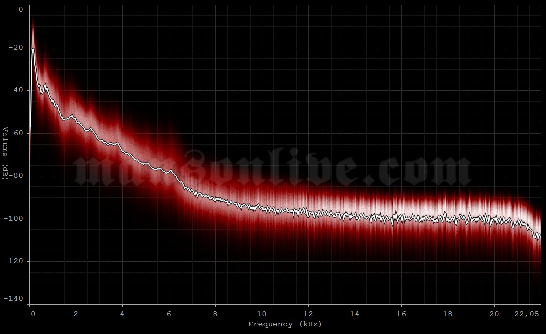 1995-02-25 Philadelphia, PA - The TLA Audio Spectrum Analysis