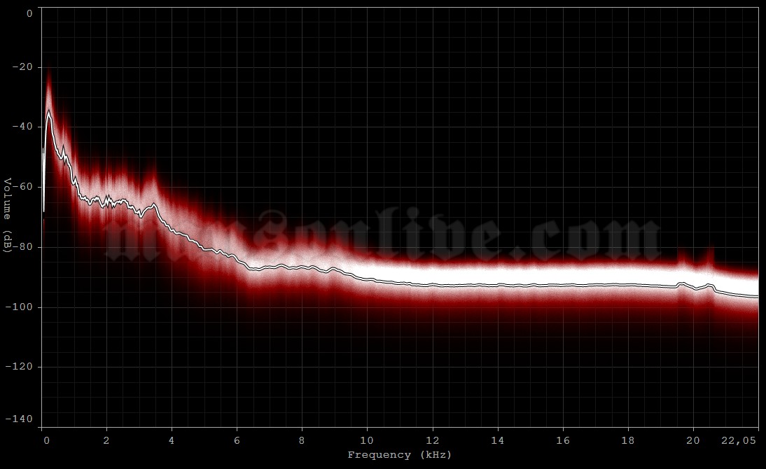 1995-10-03 Reno, NV - Easy Street Audio Spectrum Analysis