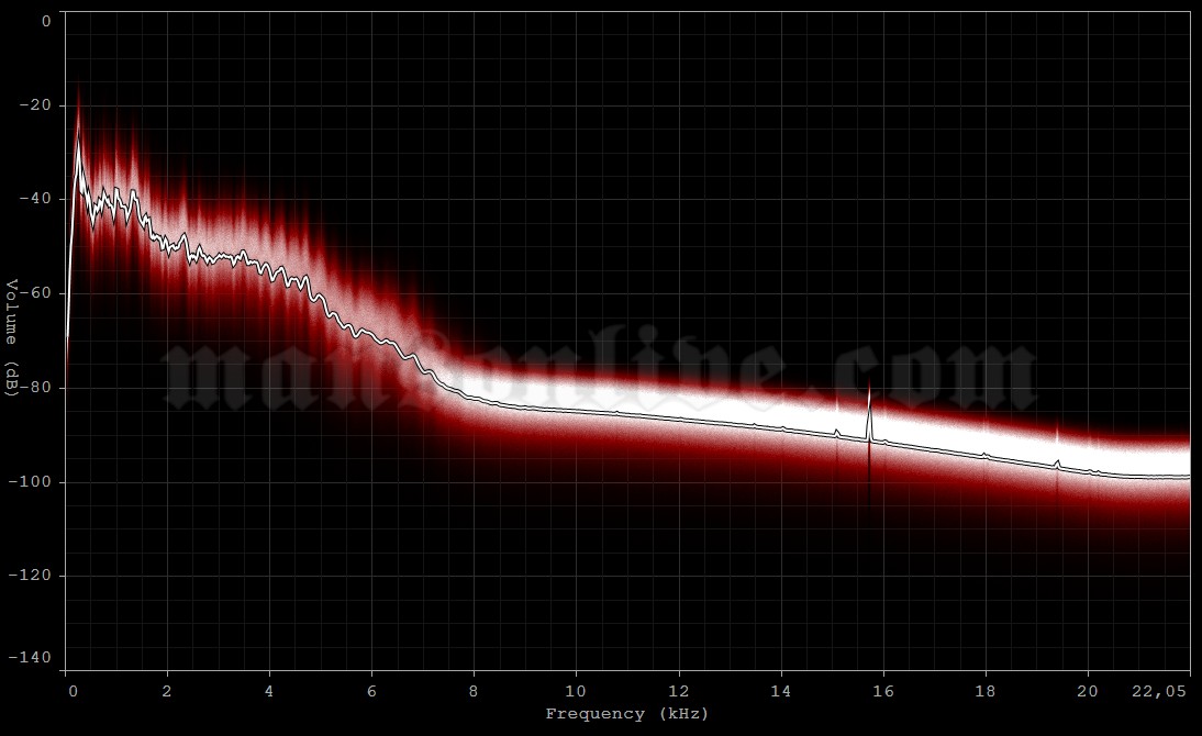 1991-08-11 Hallandale, FL - Button South Audio Spectrum Analysis