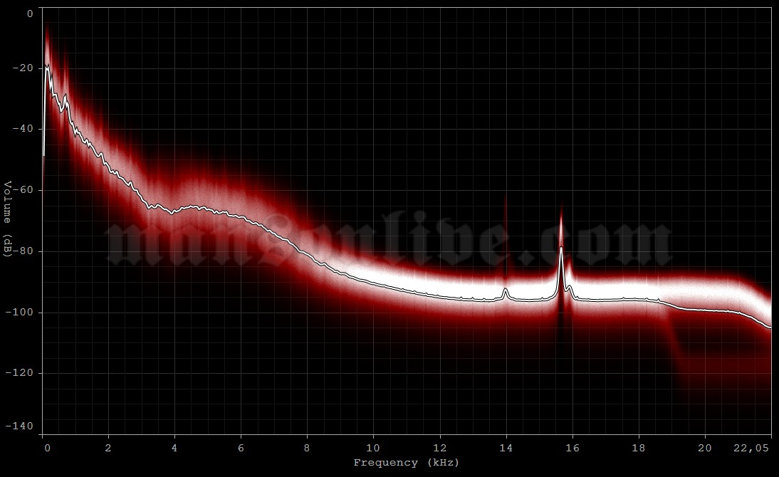 1995-11-08 New Haven, CT - Toad's Place Audio Spectrum Analysis