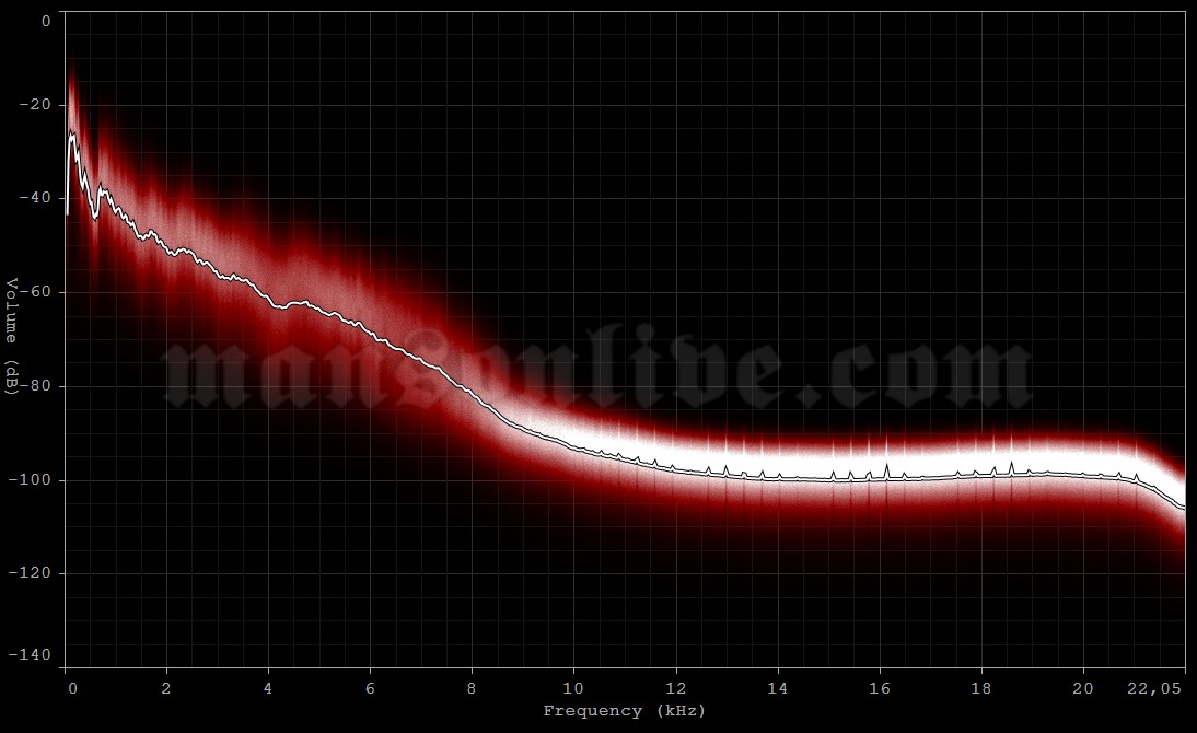 1996-01-02 Old Bridge, NJ - Birch Hill Nite Club Audio Spectrum Analysis