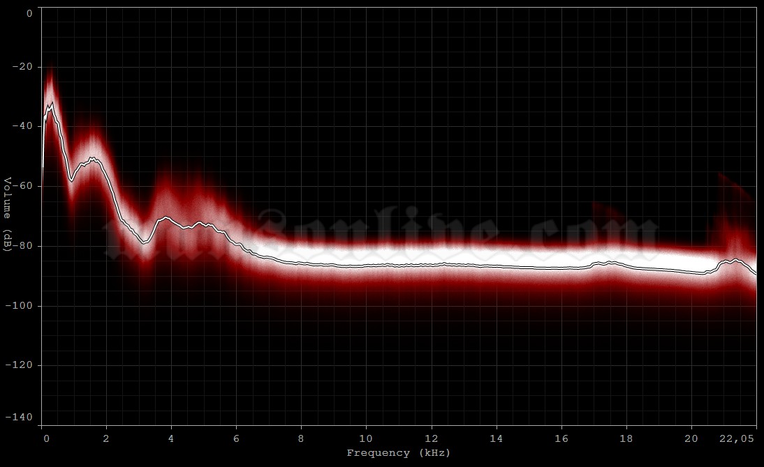 1997-06-19 Chicago, IL - The World Audio Spectrum Analysis