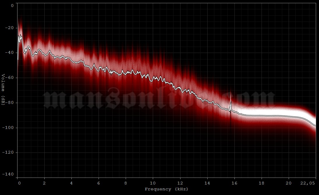 1997-06-26 Phoenix, AZ - Desert Sky Pavillion Audio Spectrum Analysis
