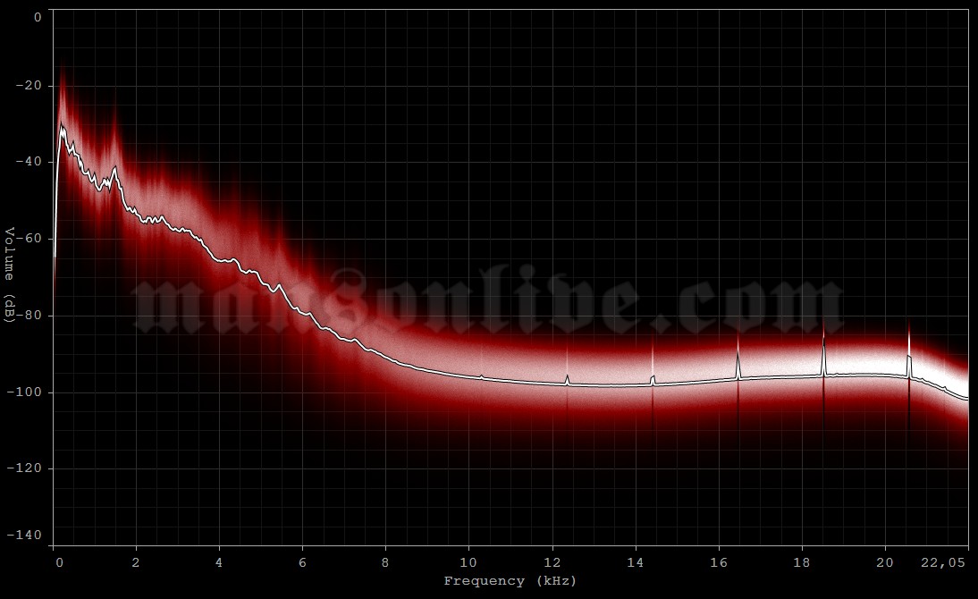 1999-04-03 Fairfax, VA - Patriot Center Audio Spectrum Analysis