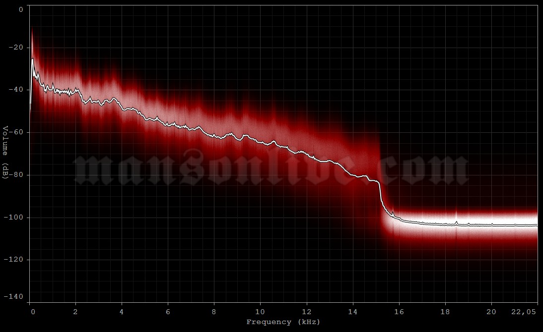 1999-04-07 Uniondale, NY - Nassau Coliseum Audio Spectrum Analysis