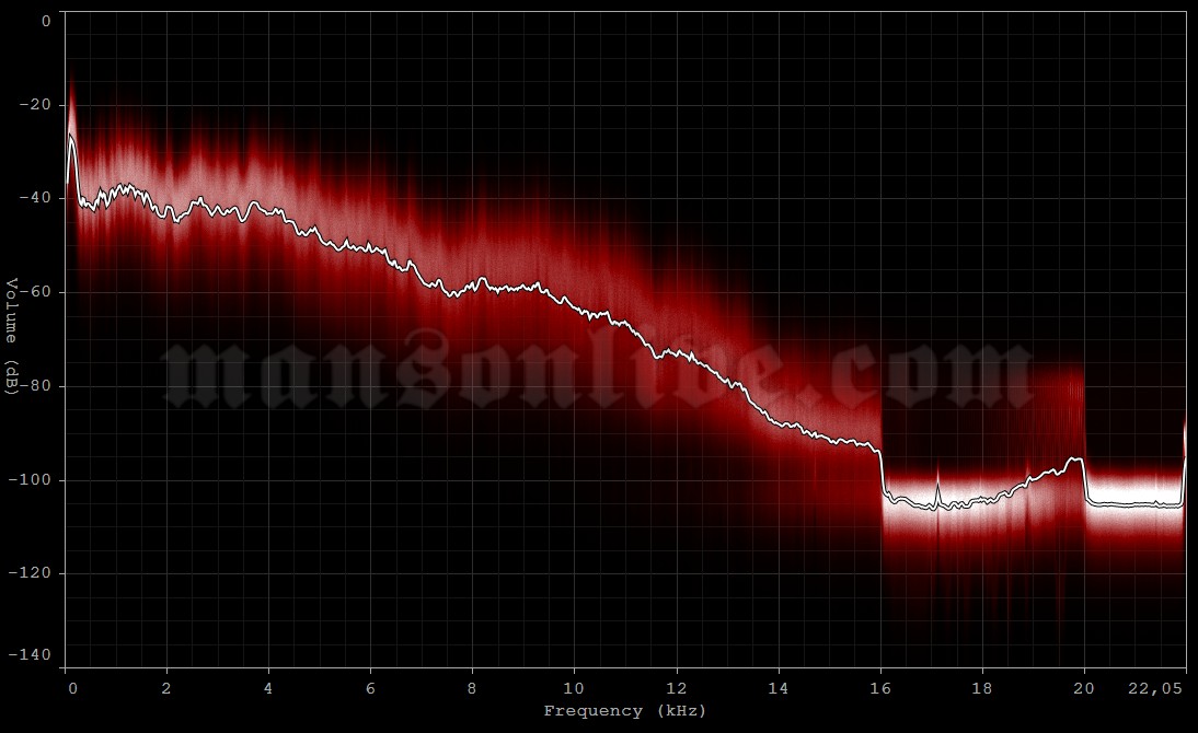 1999-04-10 New Haven, CT - Veteran's Memorial Coliseum Audio Spectrum Analysis