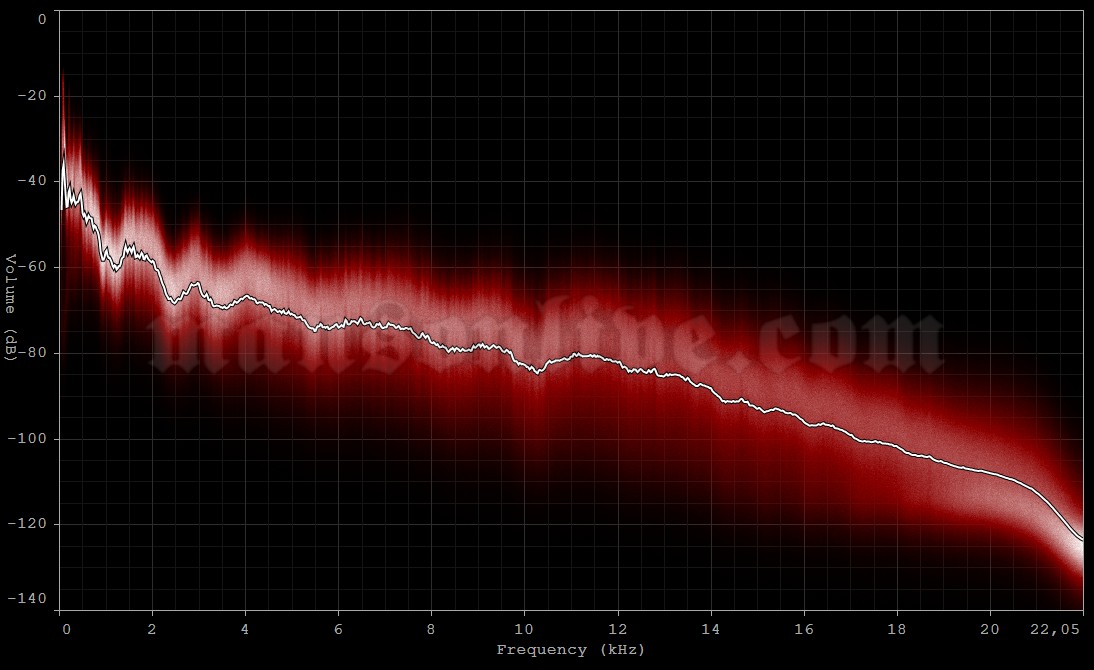1999-06-25 Berlin, Germany - Wuhlheide Audio Spectrum Analysis