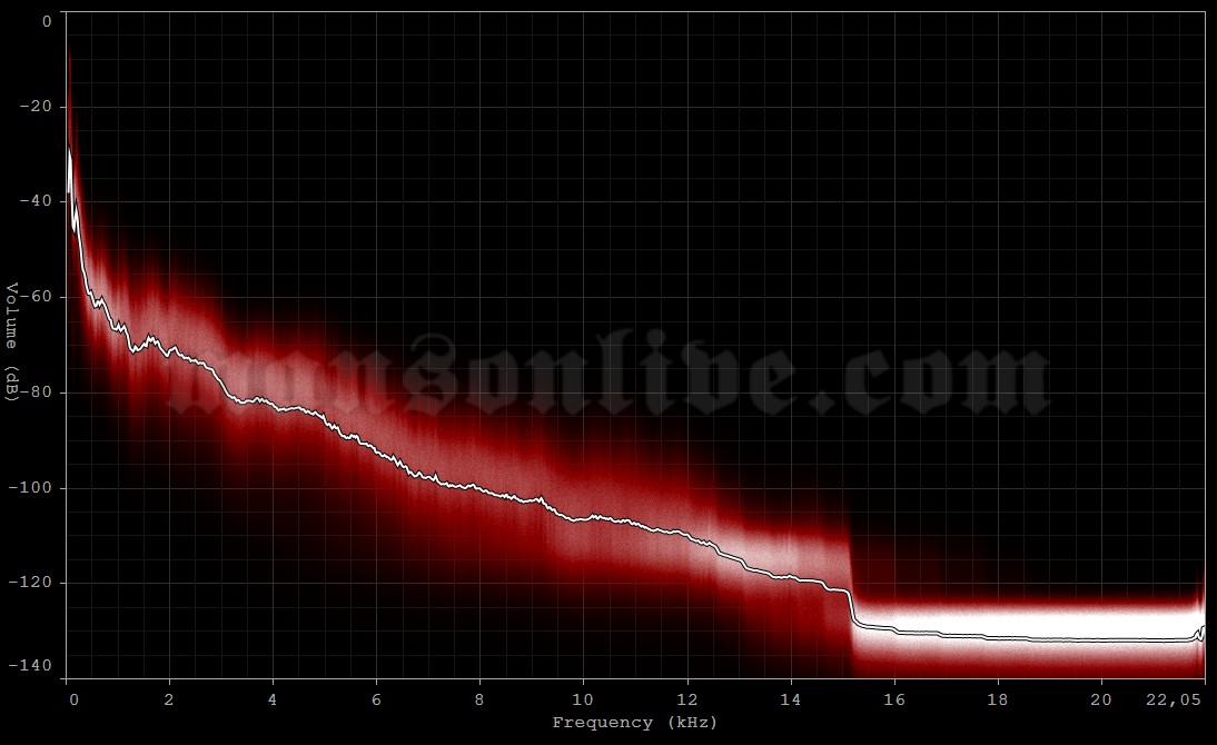 1999-07-10 Milton Keynes, UK - Milton Keynes Bowl Audio Spectrum Analysis