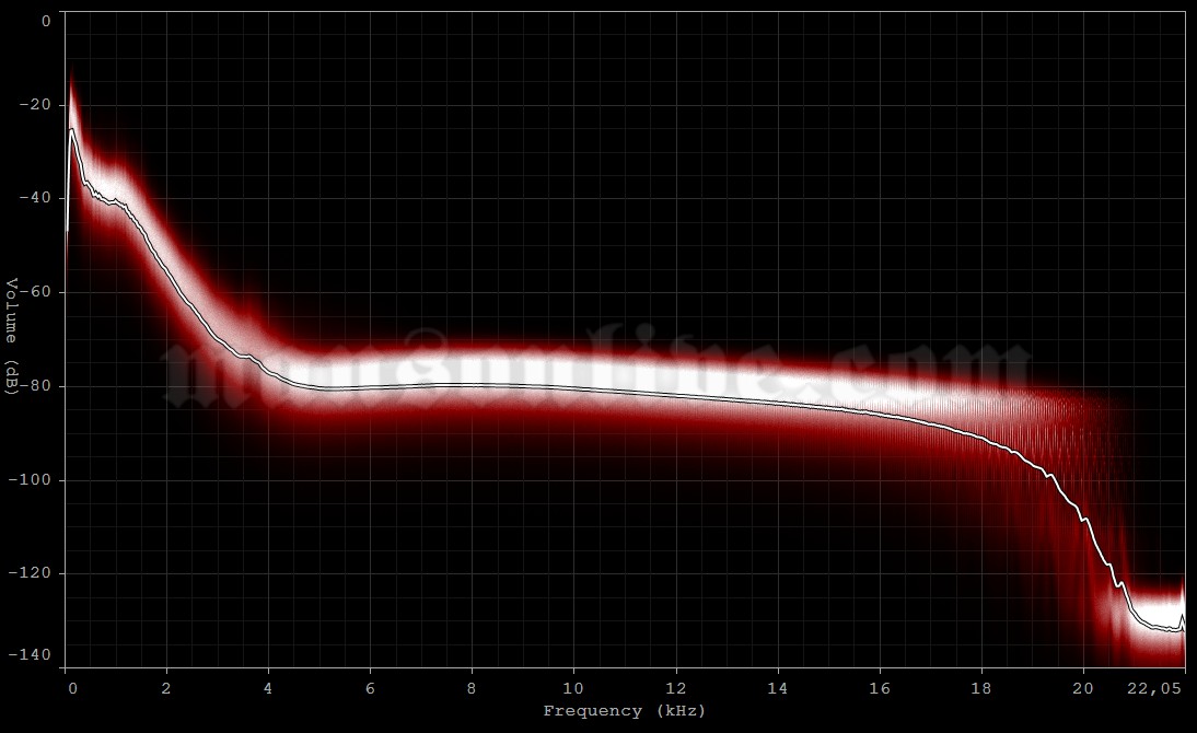 2000-11-21 Fairfax, VA - Patriot Center Audio Spectrum Analysis